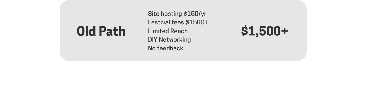 Pricing and Offering: Old Path: Site hosting $150/yr, Festival fees $1500+, Limited Reach, DIY Networking, No feedback, often costing $1500+